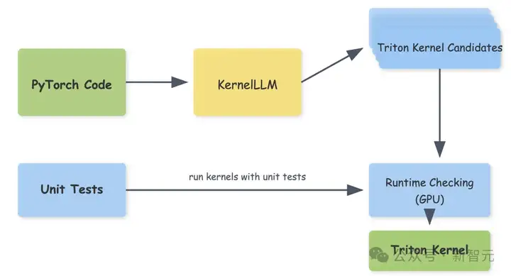 Meta「轻量级」KernelLLM颠覆GPU内核生成，8B参数碾压GPT-4o