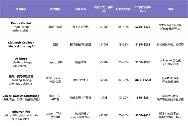 医疗 Agent 最全图谱：AI 如何填补万亿美金“效率黑洞”