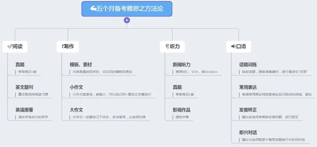 在五个月内系统地复习雅思，如何计划安排？ - wstdq 的回答- 知乎