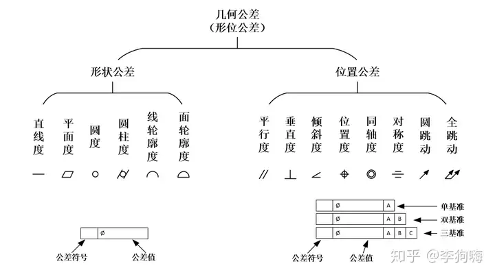 如何简单通俗地理解同轴度，同心度，直线度，和跳动？