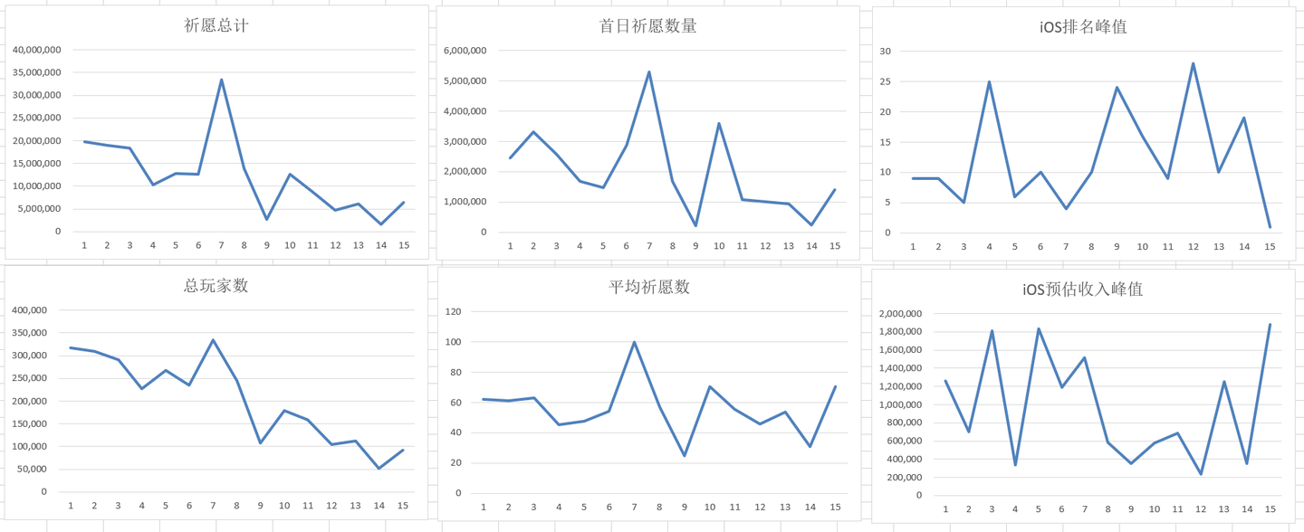 几个关键指标的折线图