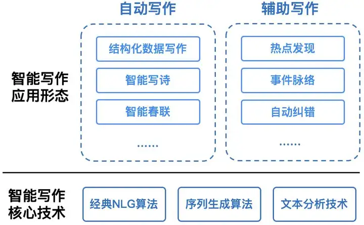 京东推出“莎士比亚”和“李白写作”两个AI写作系统，有什么区别？AI现在到底智能到什么程度了？（这都可以？）