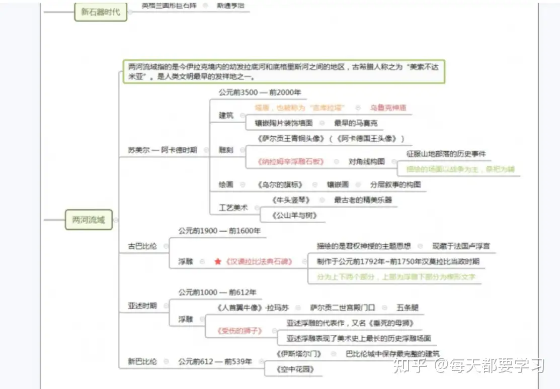 请问有前辈可以分享一下中外美术史的思维导图吗？ - 每天都要学习的