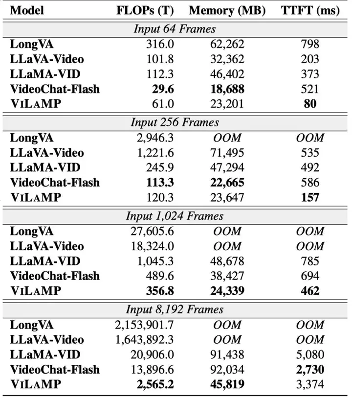 ICML 2025 | 长视频理解新SOTA！蚂蚁&人大开源ViLAMP-7B，单卡可处理3小时视频