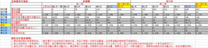 淘宝直通车的投放技巧 500元直通车能有几单？