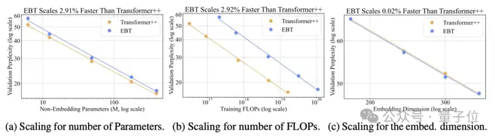 基于能量的Transformer横空出世！全面超越主流模型35%