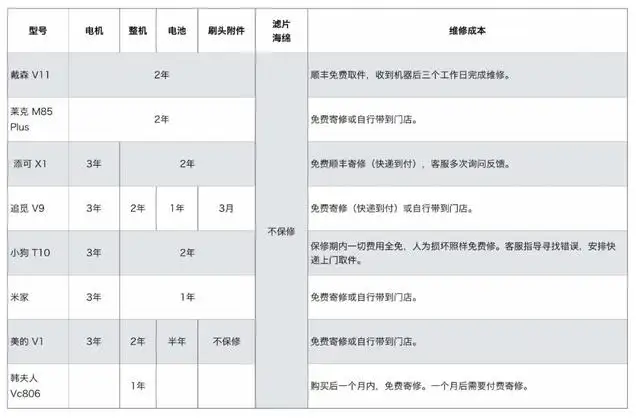 吸尘器消费者报告范文