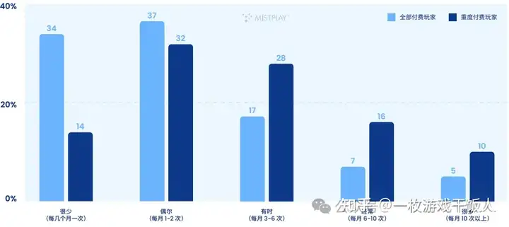 全球手游玩家内购表现情况