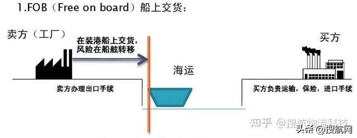 为什么出口尽量用CIF？出口方更愿意fob还是cif