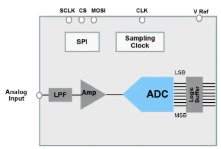 Ess Adc ADC的主要参数有哪些? - 知乎