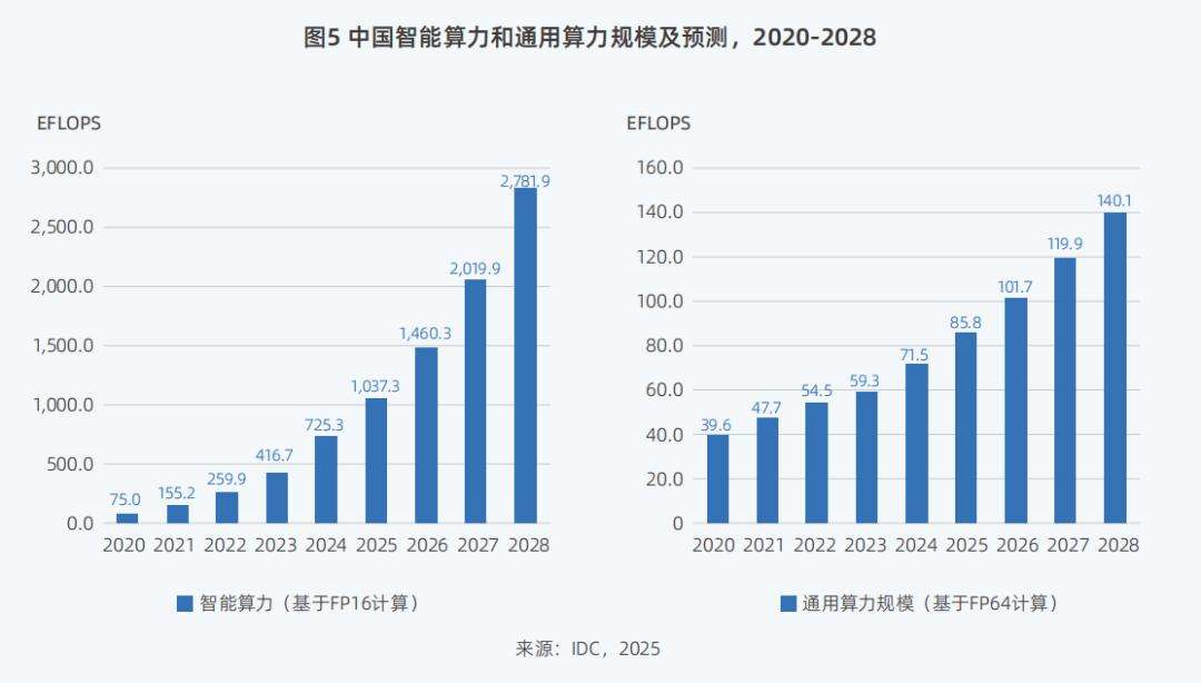 DeepSeek狂潮下，九张图表详解智算市场走向