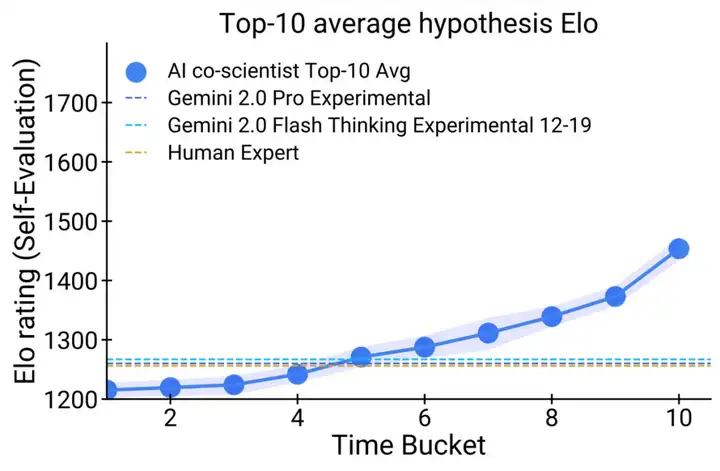 谷歌发布最强「科研辅助神器」！能帮你提新idea，三大真实场景实证