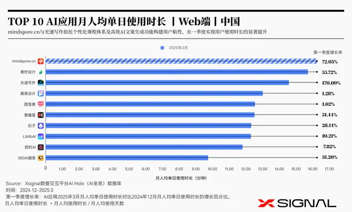 3万字读懂：一季度全球AI应用，谁暴涨？谁掉队？