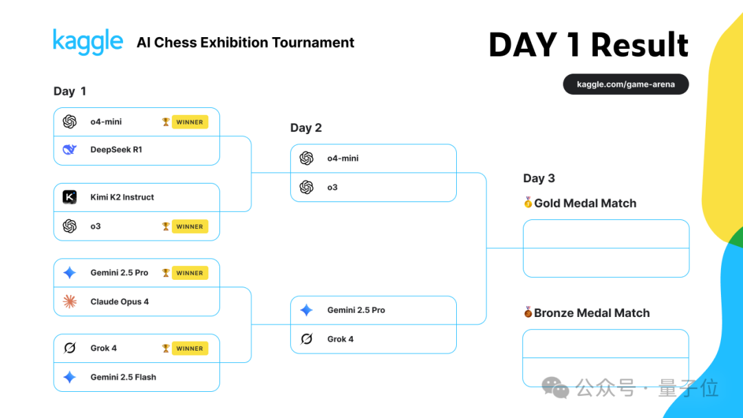 战报：马斯克Grok4笑傲AI象棋大赛，DeepSeek没干过o4-mini，Kimi K2被喊冤
