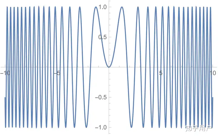 Sinx² Graph sinx² 的原函数是什么? - 知乎