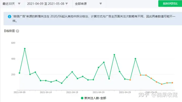 从没有网感到实现百万营收,聊聊我对个人自媒体商业模式的思考