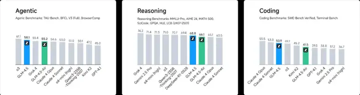 被 OpenAI 点名后，智谱刚刚发布最新旗舰模型 GLM-4.5：国产最全能，一句话造出搜索引擎