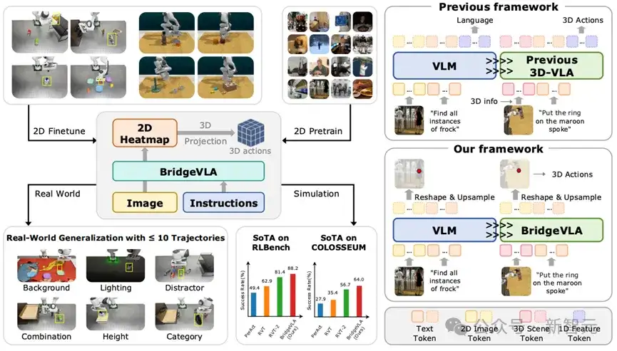 3D VLA新范式！CVPR冠军方案BridgeVLA，真机性能提升32%
