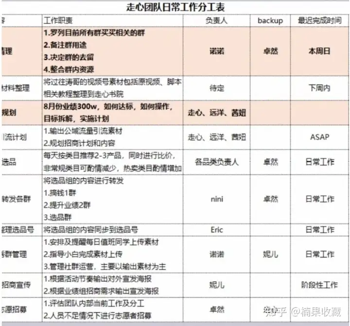 如何搭建一个2W人,月销售额100W的社群团购团队