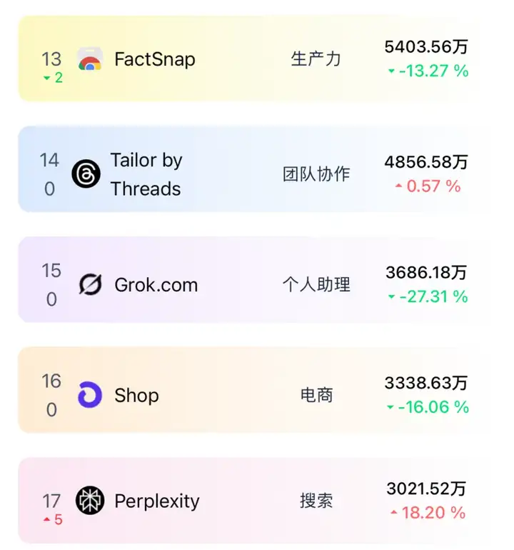 周访问量达5300万，比Grok还火，这个AI应用成假消息克星