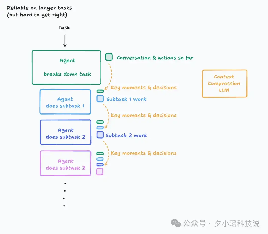 多智能体到底该不该建？Anthropic、Cognition 与 LangChain 的三种解法