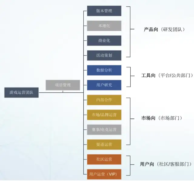 手机游戏运营是做什么的（游戏运营岗位职能有哪些）