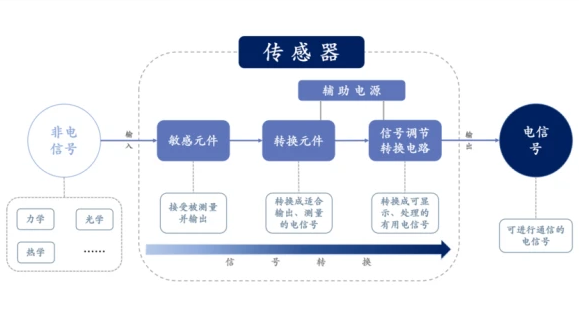 汽車傳感器