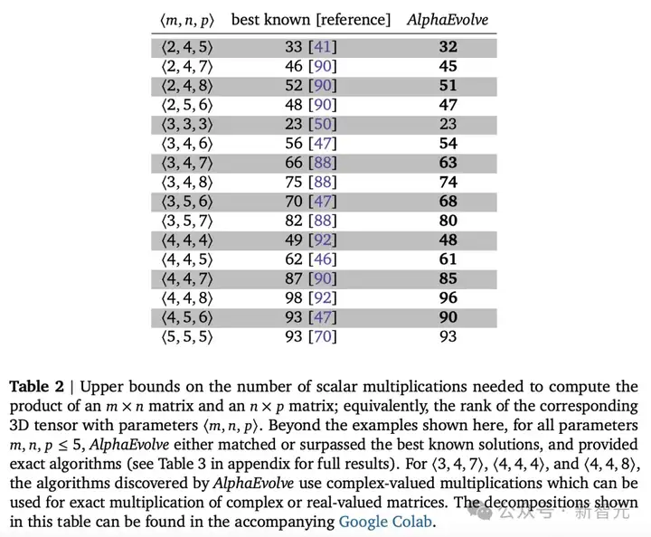 突破300年数学难题！陶哲轩出题，DeepMind通用科学AI智能体AlphaEvolve一夜屠龙