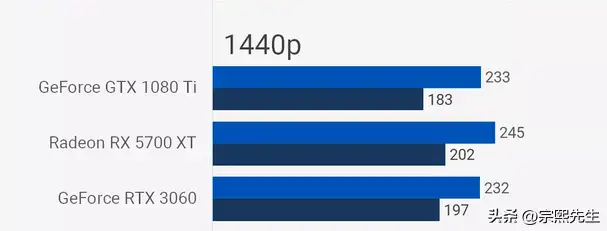 gtx1080ti和3060哪个好（两款显卡游戏性能对比实测）