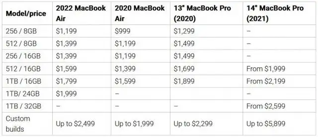 macbook air和pro的区别（macbook pro好还是air好）