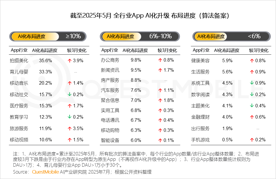 国内AI应用半年报告：App和Web应用月活都在跌，AI搜索需求被验证，百度是DeepSeek流失用户最大接盘手