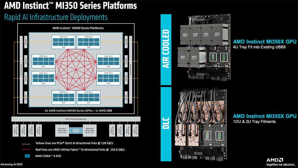 AMD甩出最猛两代AI芯片，全球首推432GB HBM4，OpenAI CEO现场夸