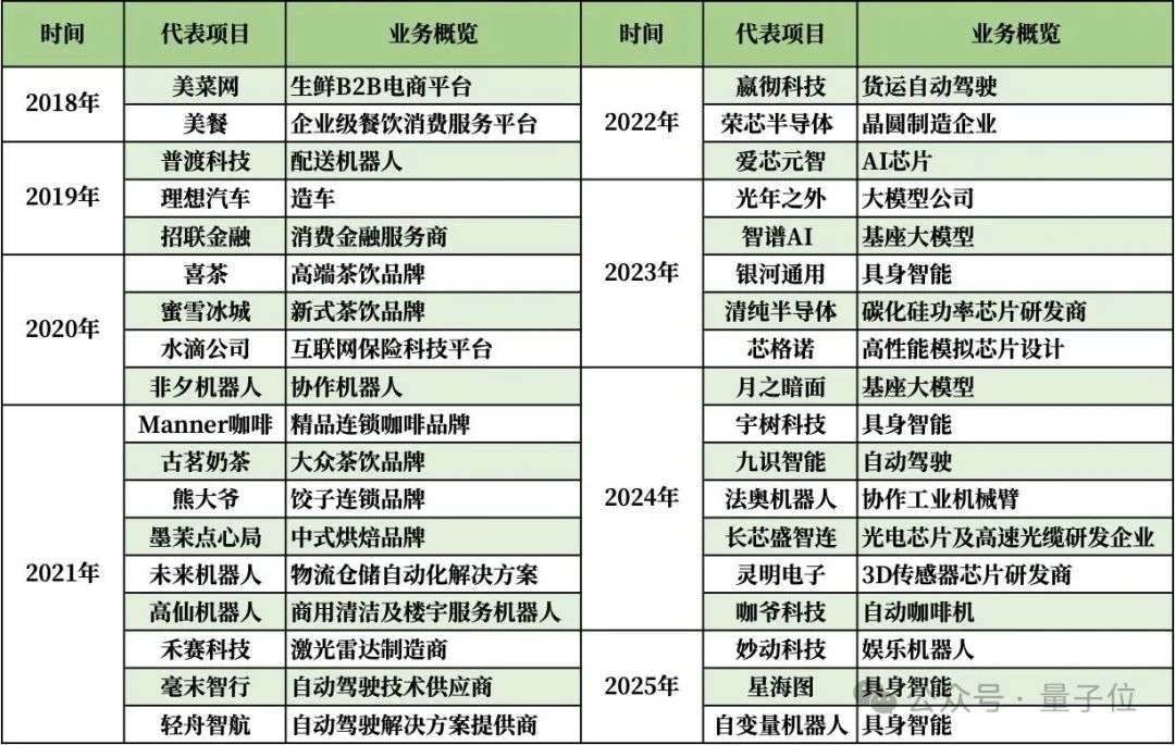 美团王兴，中国具身智能第一投资人