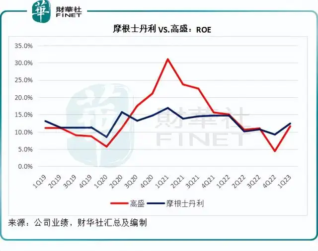 摩根士丹利和高盛哪个更厉害一点（摩根士丹利的估值为何优于高盛）