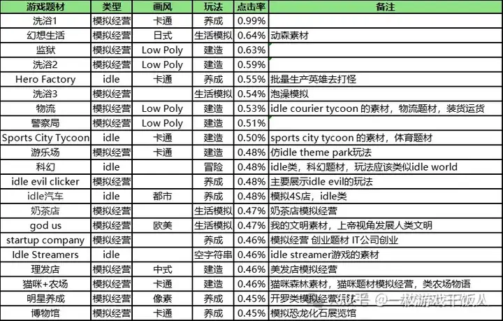 休闲模拟经营研究：题材吸量调研