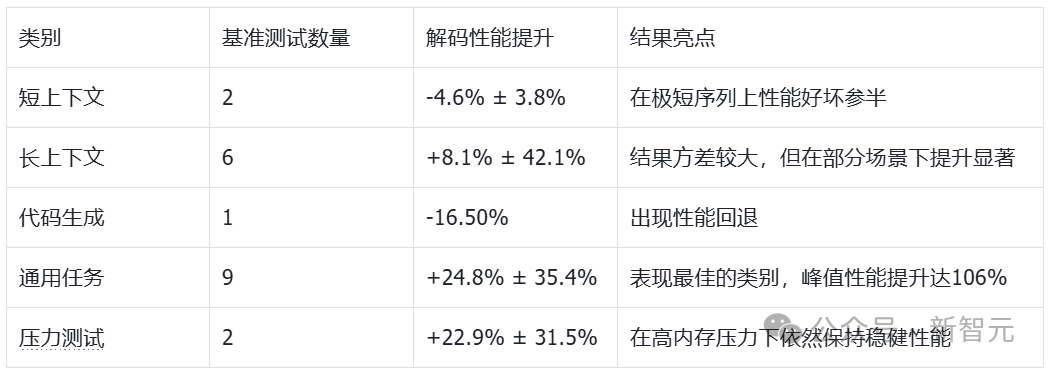 AI编程里程碑！谷歌AI自己写代码惊呆工程师，GPU内核算法反超人类21%