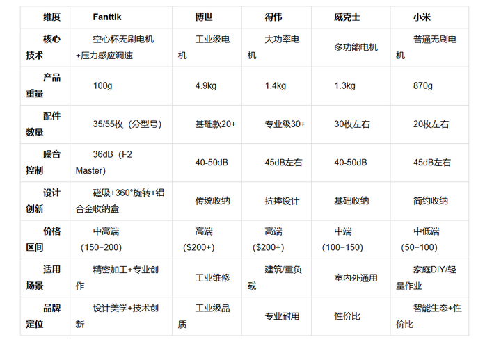 2025年靠谱的电磨笔品牌推荐：权威测评电磨笔品牌Top5榜单