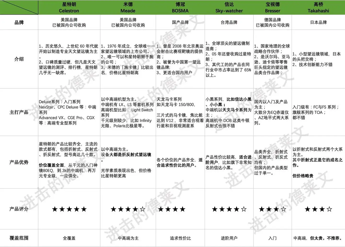 天体望遠鏡 最高倍率１５０倍 １９８０年代-