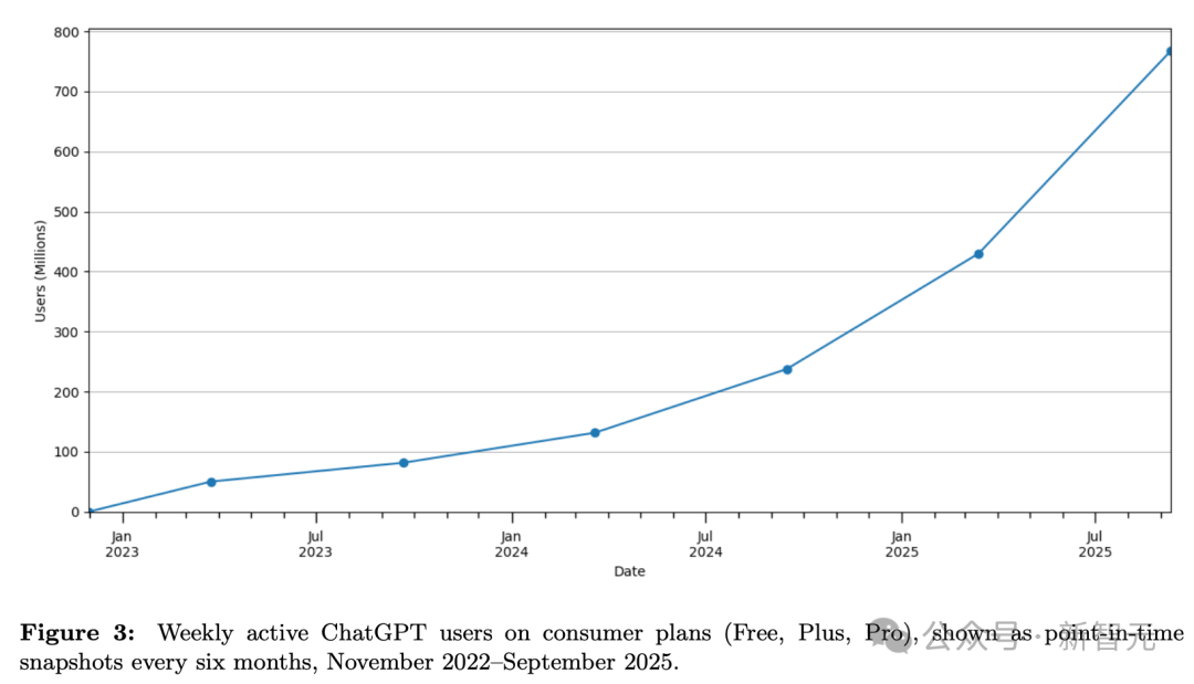 7亿人每周狂发180亿条消息！OpenAI首次揭秘ChatGPT最火用途