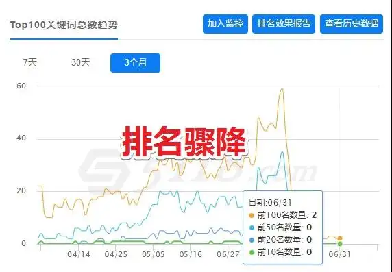 seo优化外包公司怎么能一个周就有关键词排名呢？