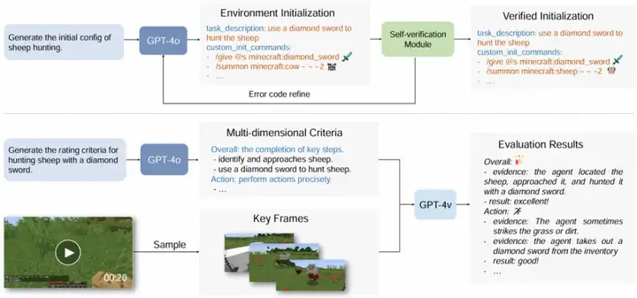 ICML Spotlight | MCU：全球首个生成式开放世界基准，革新通用AI评测范式
