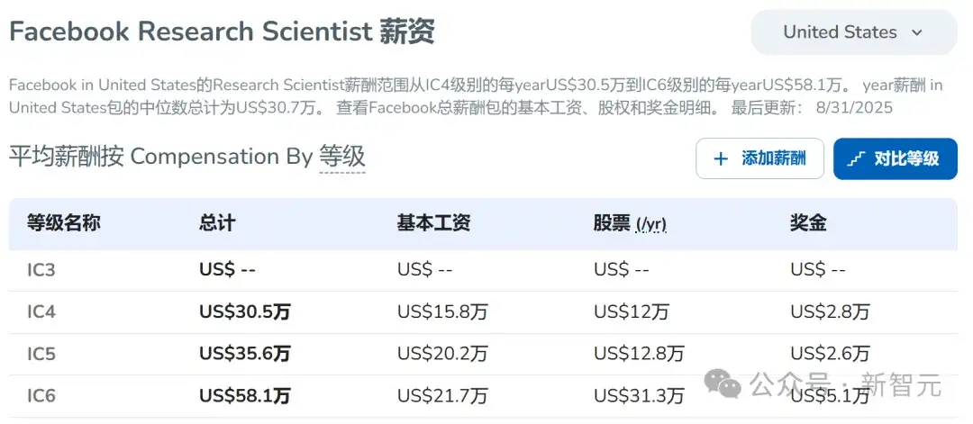 143亿美金买来一场空！小扎向谷歌OpenAI低头，史上最大AI赌注失速