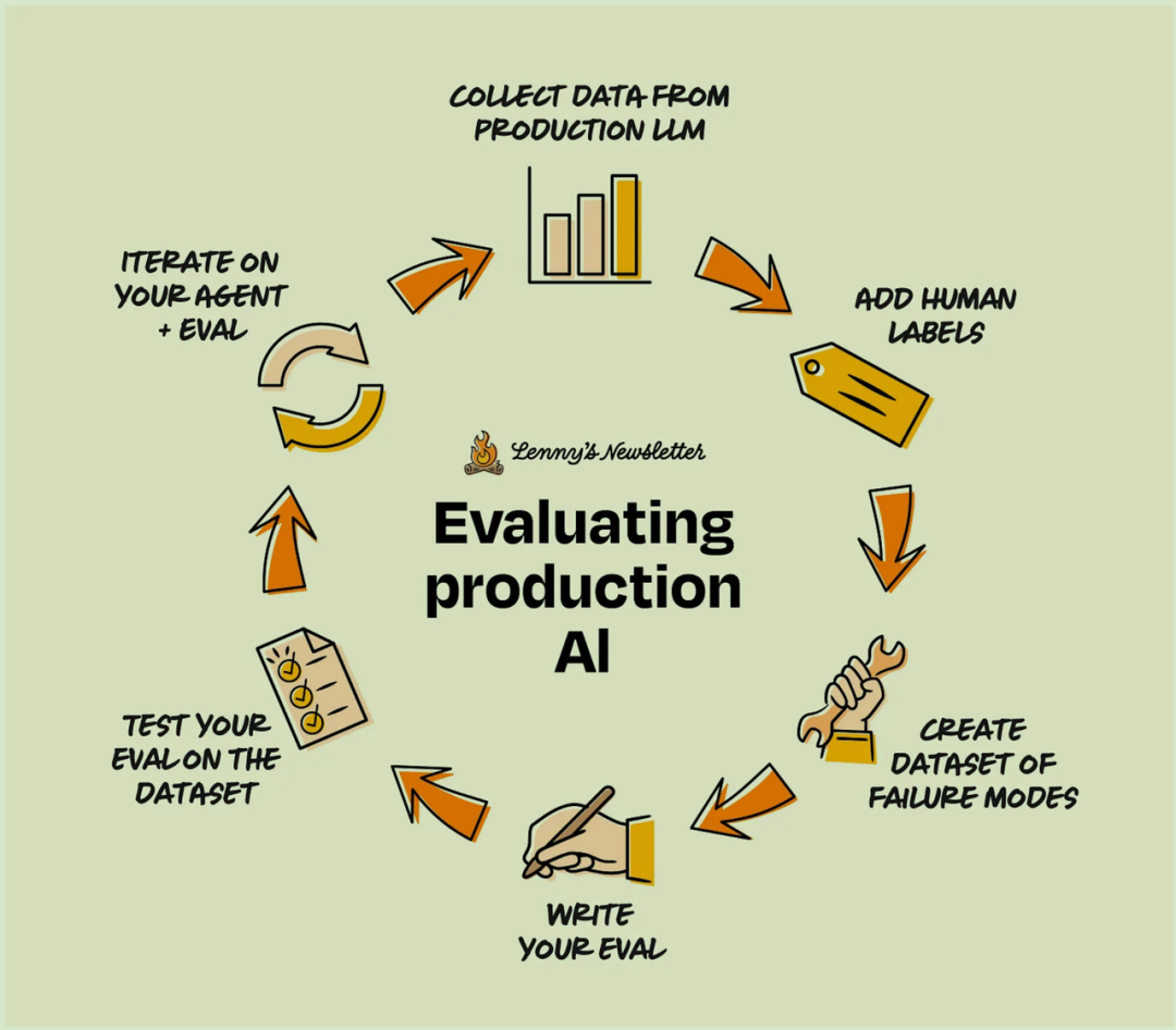 这篇超有用！手把手教你搭建 AI 产品 Evals