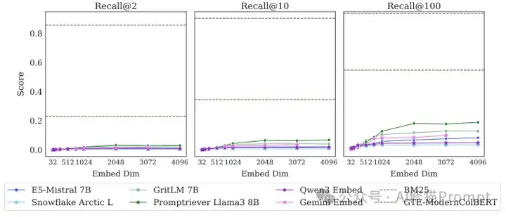 你的RAG系统有个数学BUG，DeepMind首次证明嵌入向量检索召回能力有限