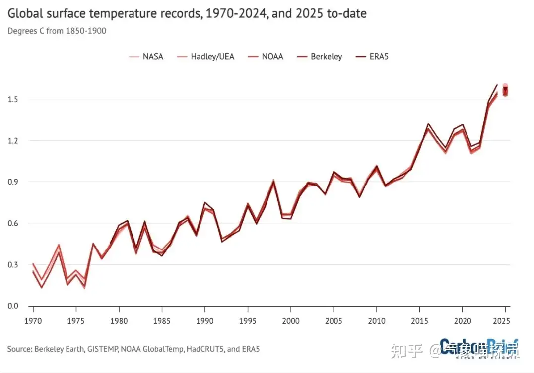 全球升温已连续三年超过1.5℃，这意味着什么？这一临界点失守是否会导致变暖迎来质变？