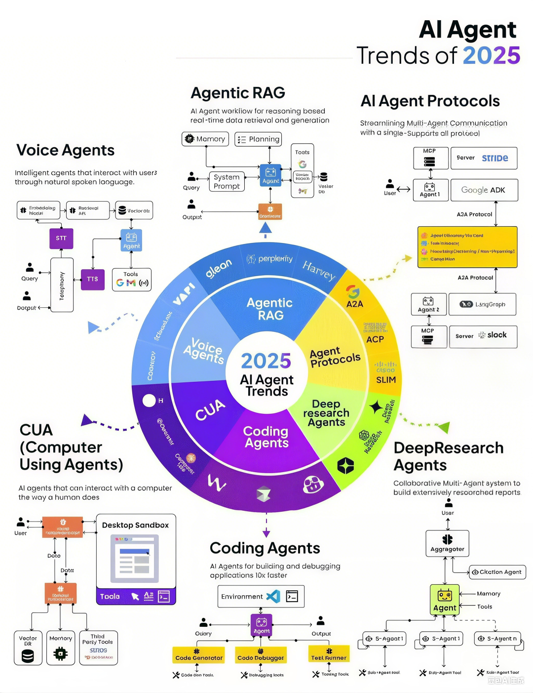 2025 AI Agent 发展现状与六大趋势