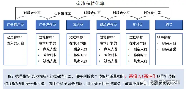 漏斗分析模型介绍（数据分析漏斗模型怎么做）