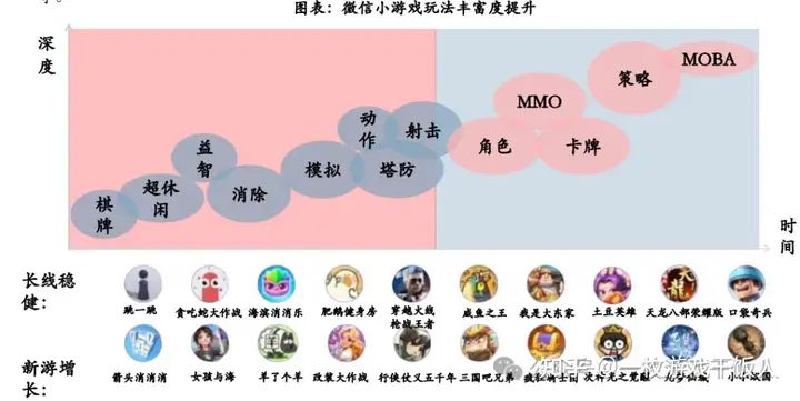 【行业报告】小游戏研究：拼买量&比玩法