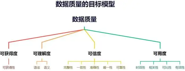 数据质量管理方法（如何进行数据质量管理工作）