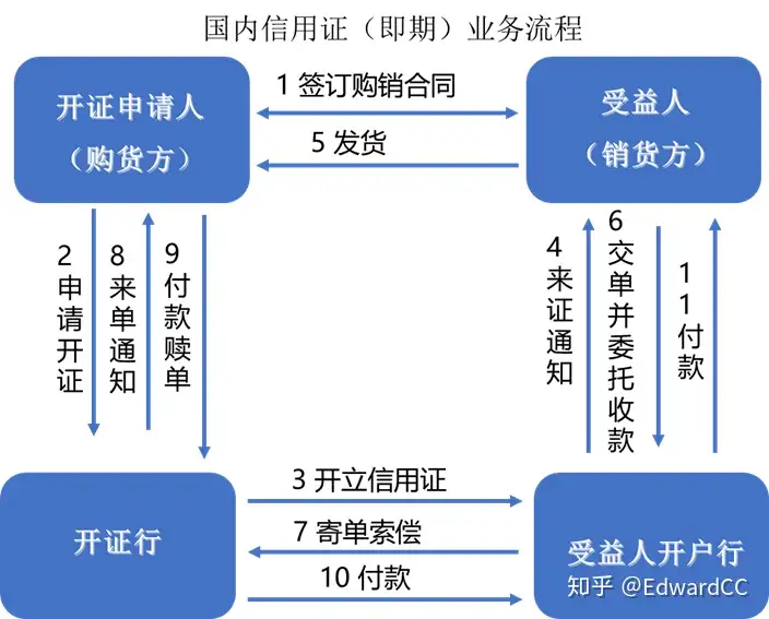 信用证到底是个什么操作流程啊?能不能从头开始举个栗子讲一遍!? - 知乎